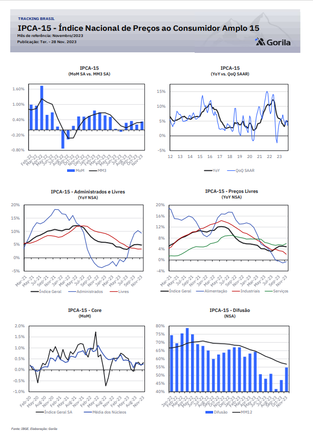 Ipca Pr Via Da Infla O Avan A Em Novembro Gorila