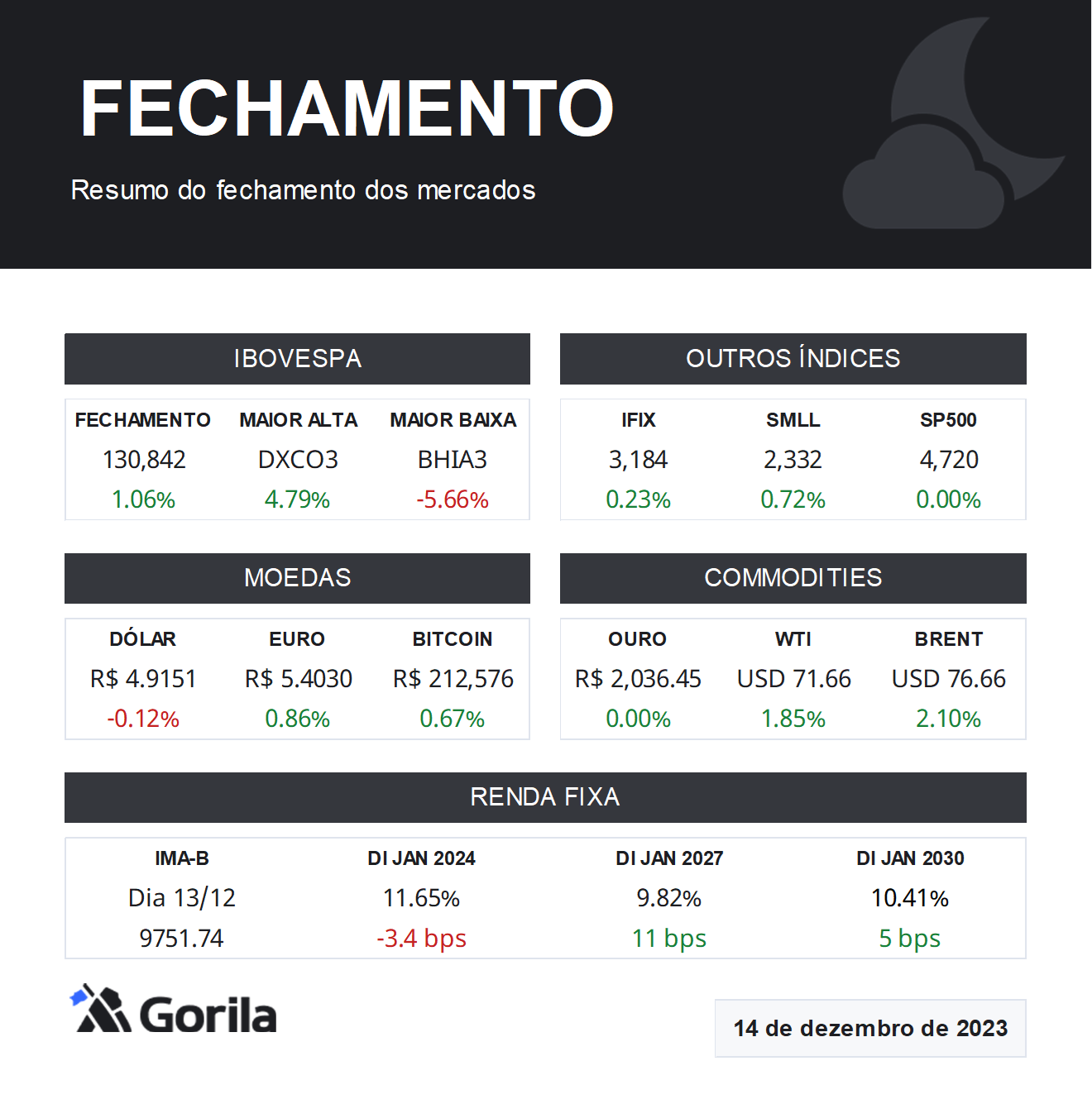 Fechamento De Mercado Ibovespa Renova M Xima Hist Rica Juros Sobem