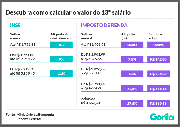 Descubra Como Fazer O Cálculo Do Valor De 13º Salário Gorila 7601