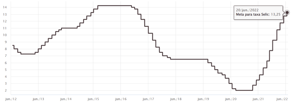 Comparação da taxa de juro entre países : r/investimentos