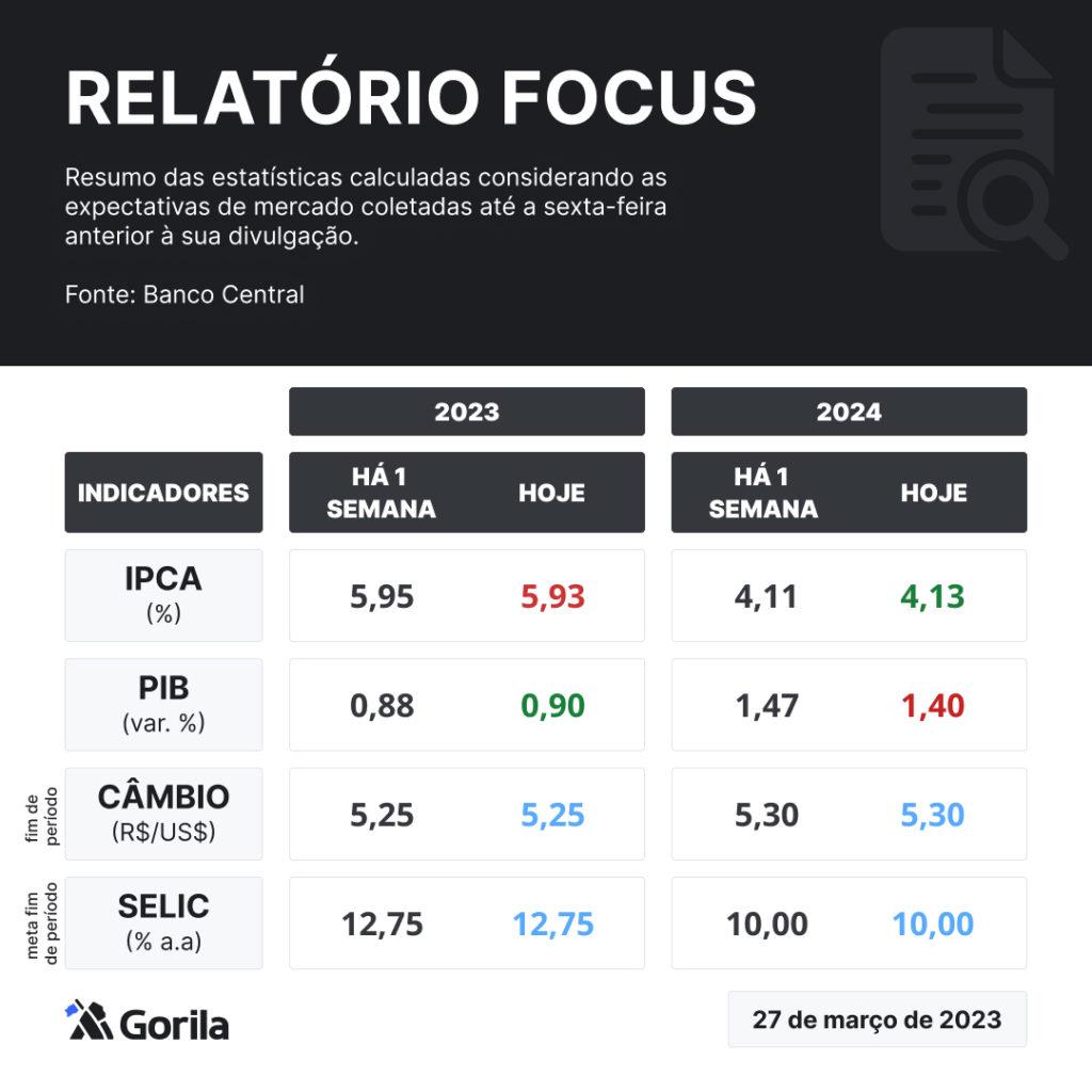 Boletim Focus: projeção de inflação e dólar para 2023 recua; estimativas de  IPCA para 2024 e PIB sobem