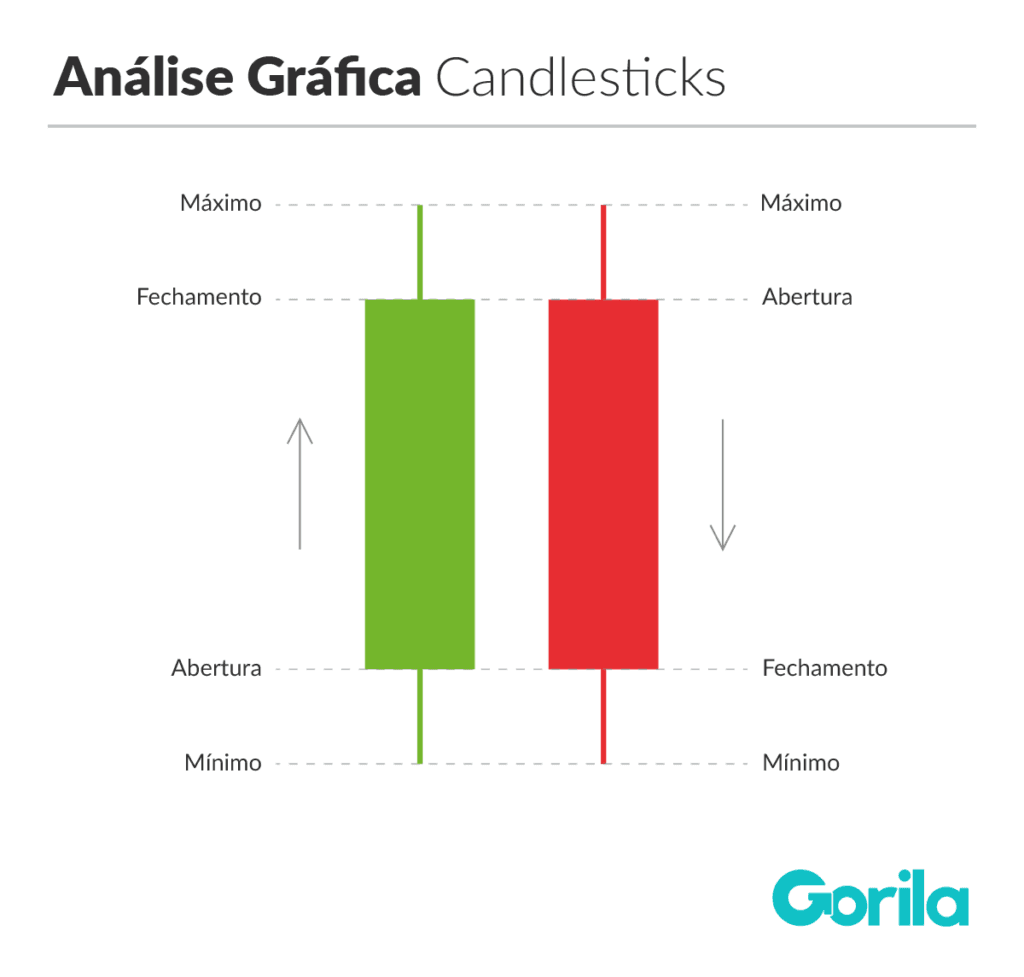 Candlestick: veja 18 padrões de candle e como interpretar - XP Investimentos