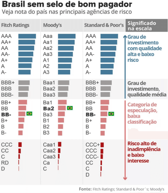 O Que é Rating Entenda Como Funciona Essa Classificação De Risco 8642