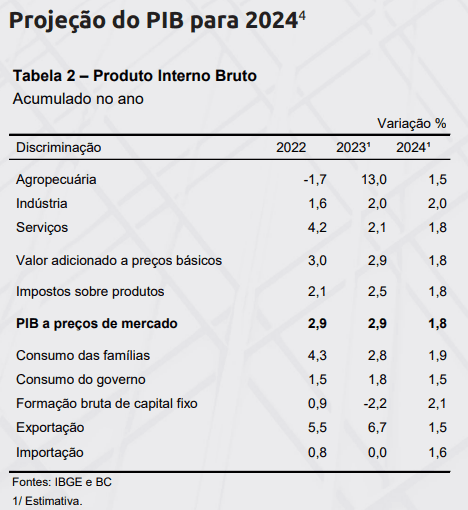 Boletim Focus: projeção de inflação e dólar para 2023 recua; estimativas de  IPCA para 2024 e PIB sobem