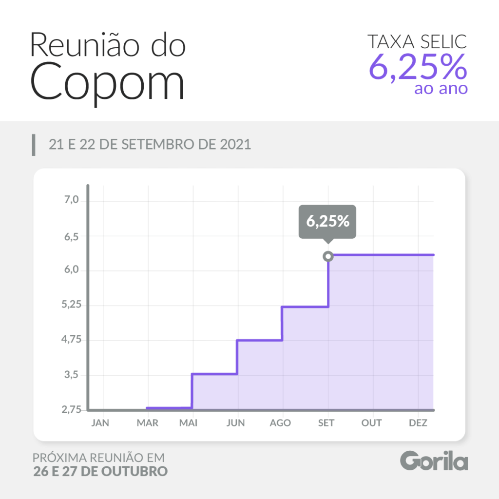 gráfico mostra a evolução da taxa selic que atualmente está em 6,25%
