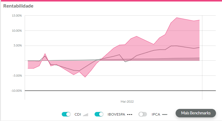 Gráfico exibindo rentabilidade das ações da Eneva em maio.
