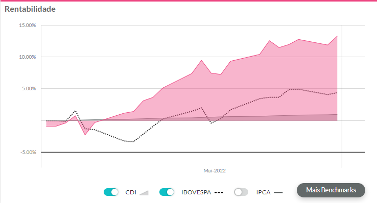 Gráfico exibindo rentabilidade das ações do Bradesco em maio.