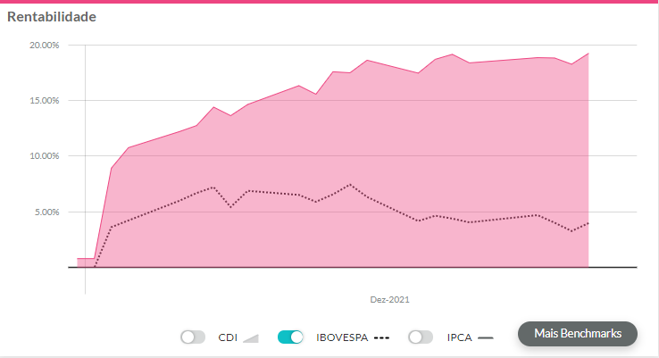Melhores ações dezembro 2021: gráfico de rentabilidade SBSP3