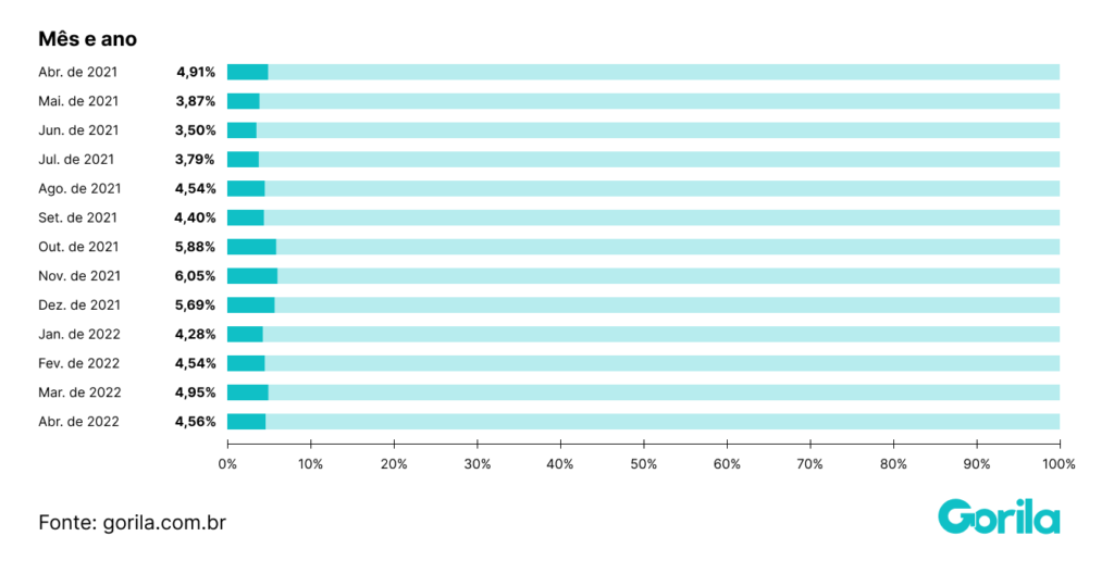 gráfico extraído do Gorila com o percentual da carteira em criptomoedas ao longo dos últimos 12 meses
