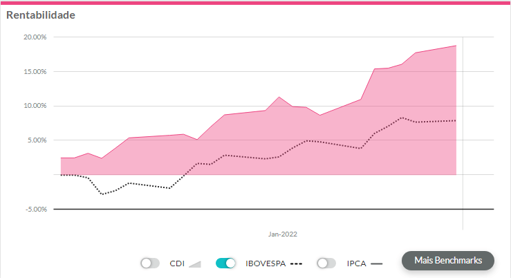 gráfico de desempenho do Bradesco.
