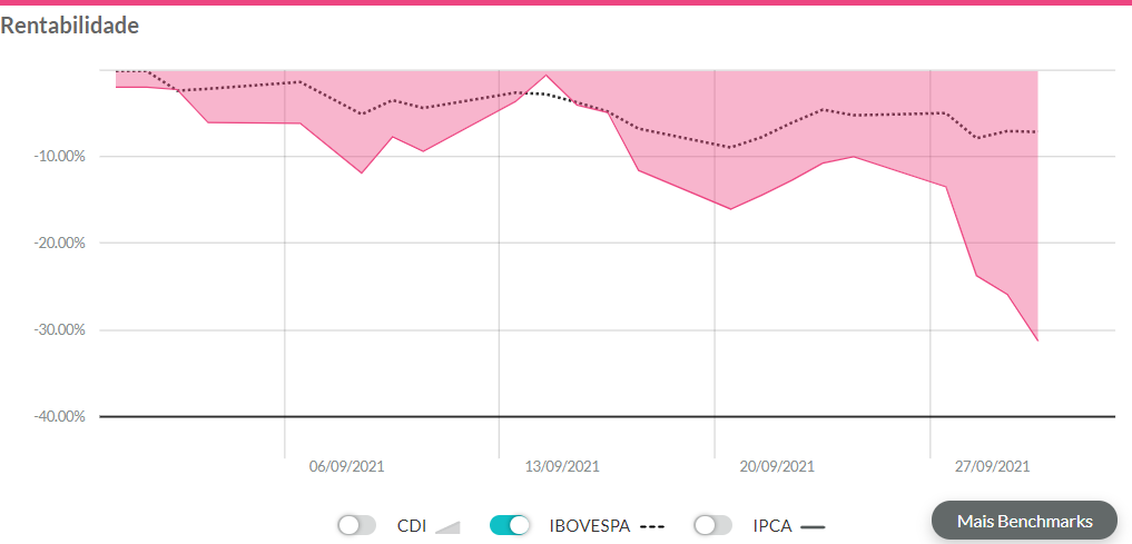 gráfico de rentabilidade exibindo desempenho das units do Banco Inter em setembro.