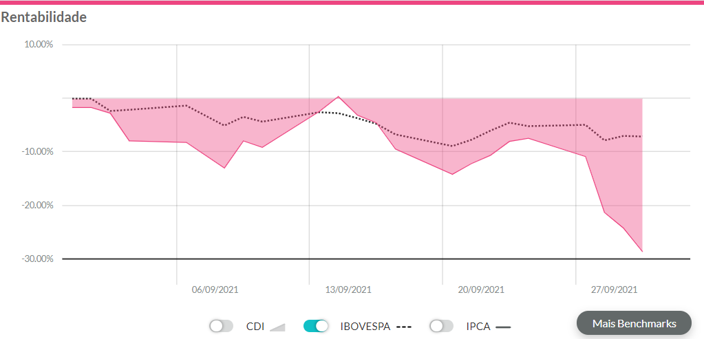 Melhores ações setembro 2021: ações do Banco Inter sendo exibidas no gráfico de rentabilidade na plataforma do Gorila.