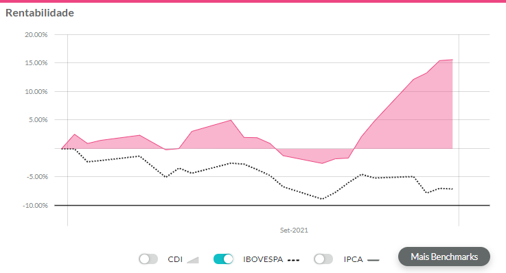 Gráfico de rentabilidade da BRF exibindo desempenho da empresa em setembro.