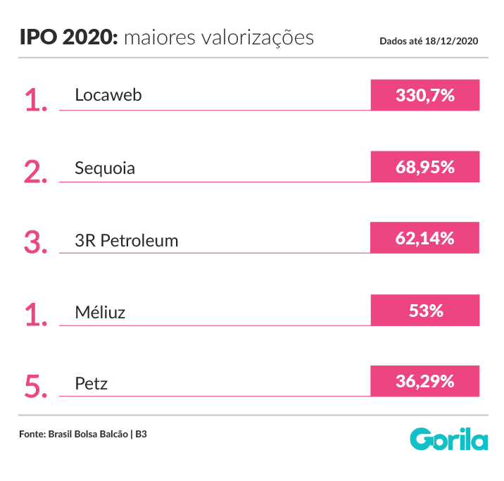 IPO 2020