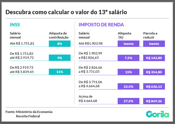Tabela com dados sobre os descontos do INSS e Imposto de Renda para ajudar no cálculo 13º salário