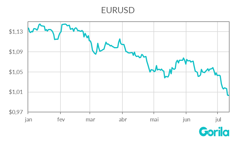 Gráfico indica a cotação ao longo de 2022 até que houve a paridade euro dólar em julho