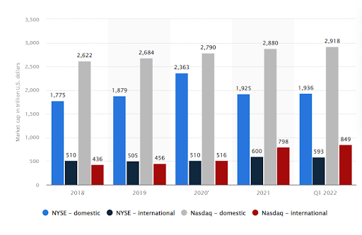 Ações no exterior: gráfico com o número de empresas da Nasdas e Nyse