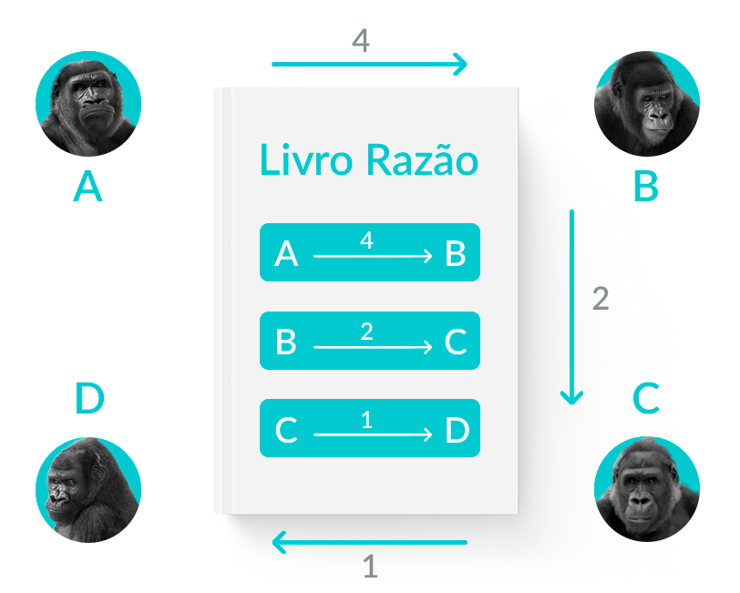 Esquema explicando o que é blockchain