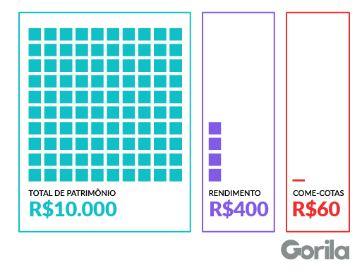 Come-cotas: tabela ilustra como o imposto incide sobre os rendimentos dos fundos