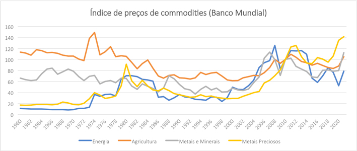 O que são commodities? : gráfico mostrando o preço das commodities de 1960 a 2020. Há uma linha azul para energia, uma laranja para agricultura, uma cinza para metais e minerais e uma amarela para metais preciosos. 