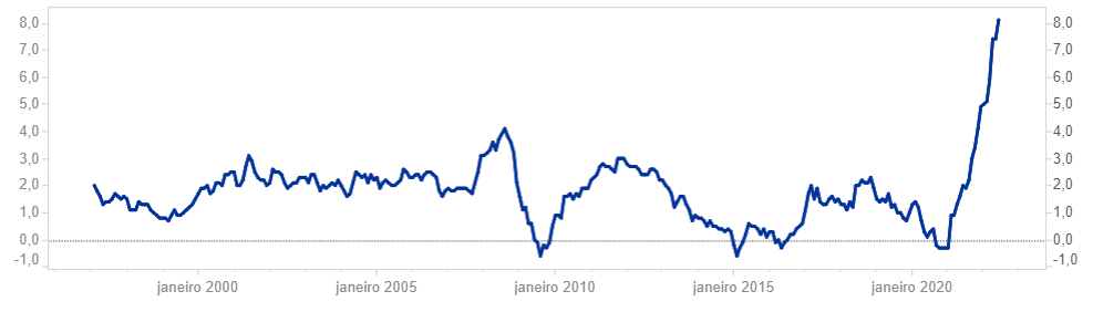 gráfico com os valores da taxa de juros na zona do euro