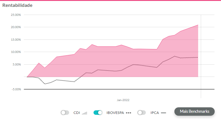 Melhores ações janeiro 2022: gráfico de desempenho do Itaú.