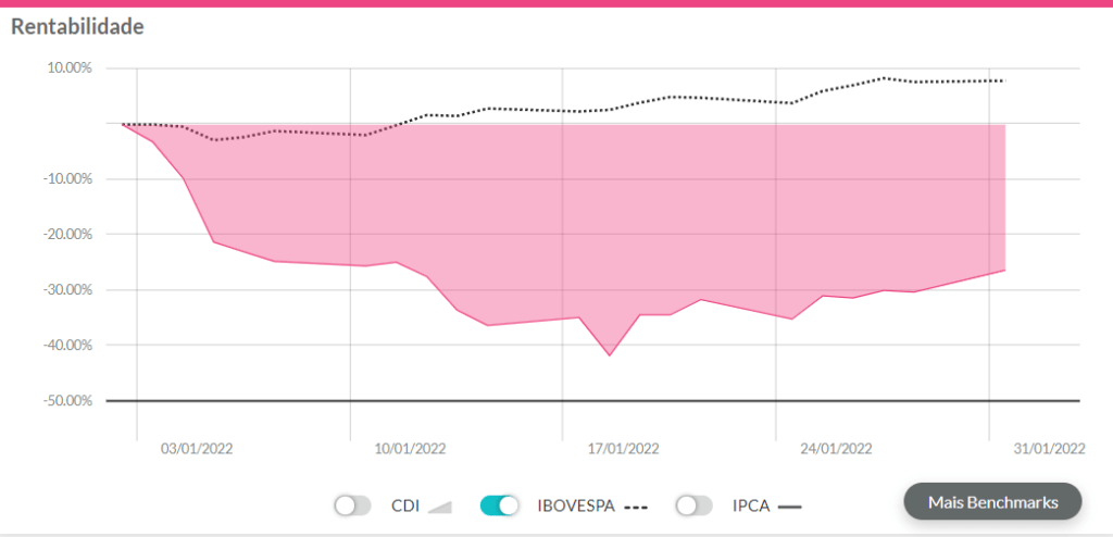 Melhores ações janeiro 2022: gráfico de desempenho da Locaweb.