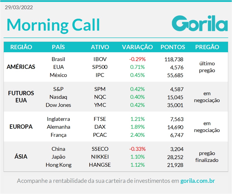 Morning Call 29-03-22 : tabela com os índices dos principais mercados.