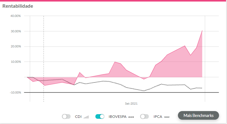 melhores ações setembro de 2021: gráfico de rentabilidade da PetroRio exibindo resultados de setembro.