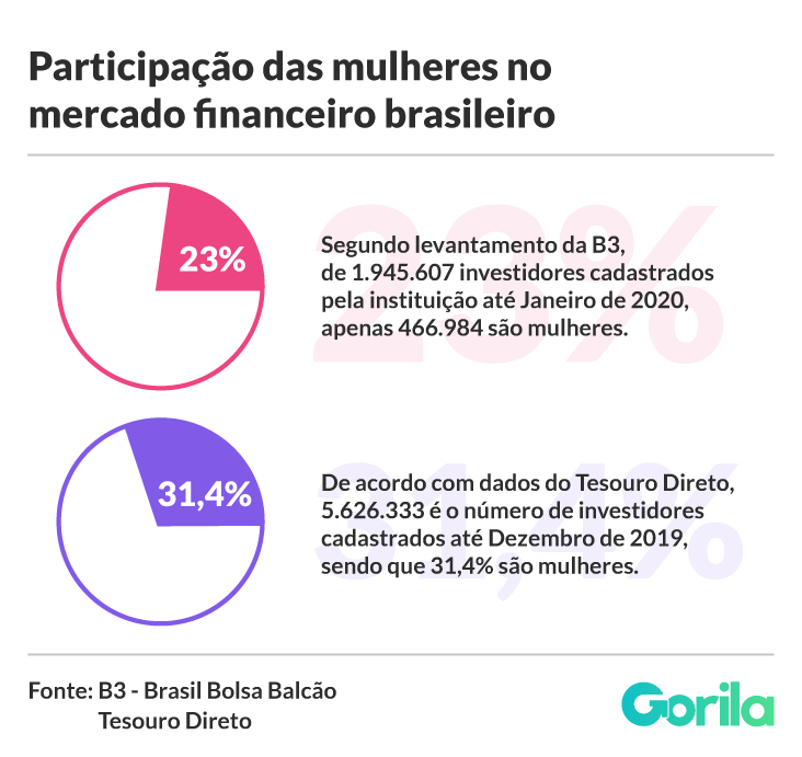 mulheres que inspiram - gráfico  com a distribuição das mulheres no mercado financeiro brasileiro 