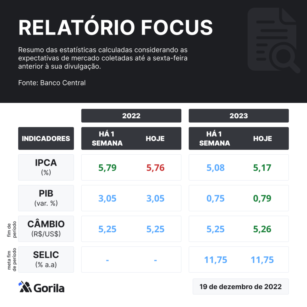 Focus Sobe Expectativa De Inflação Para 2023 Gorila 4797