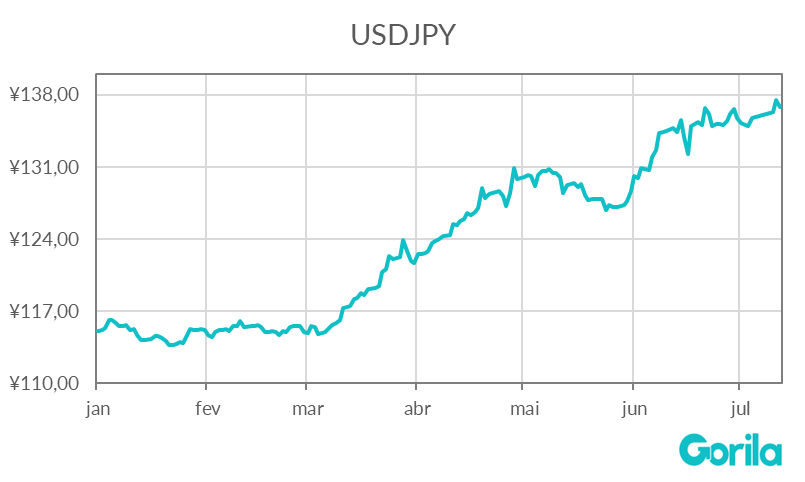 Dólar x euro: gráfico traz a evolução da moeda japonesa frente ao dólar