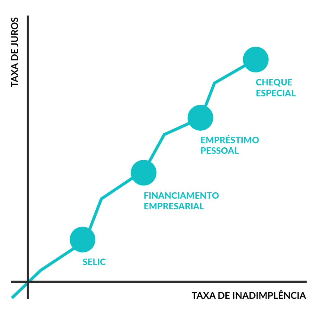 Esquema gráfico mostrando como a Selic está na base do sistema de juros brasileiro. O eixo X do gráfico é a taxa de inadimplência, enquanto o eixo Y é a taxa de juros. A Selic está na base do gráfico, seguida por financiamento empresarial, empréstimo pessoal e cheque especial. Selic e inflação.