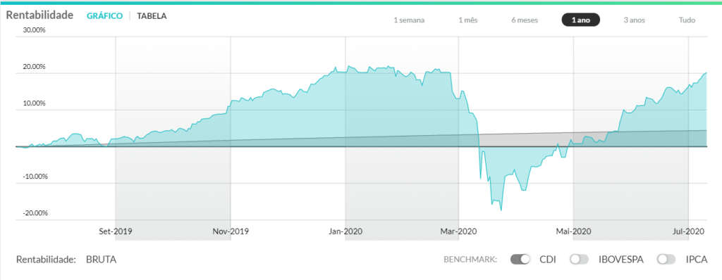 gráfico de rentabilidade do Gorila com opção de comparar os investimentos ao CDI