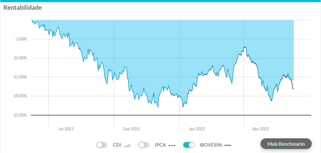 Gráfico gerado pelo app do Gorila, que mostra a evolução do ticker BOVA11 refletindo paridade ao desempenho do Ibovespa.