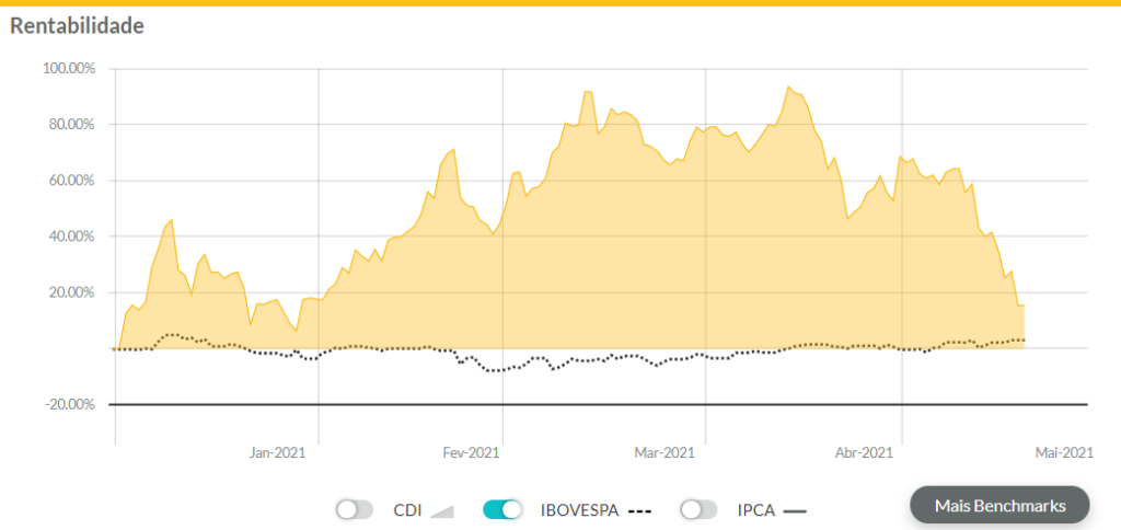 Gráfico extraído do Gorila trazendo a rentabilidade do Bitcoin desde o início de 2021 com queda da criptomoeda em maio