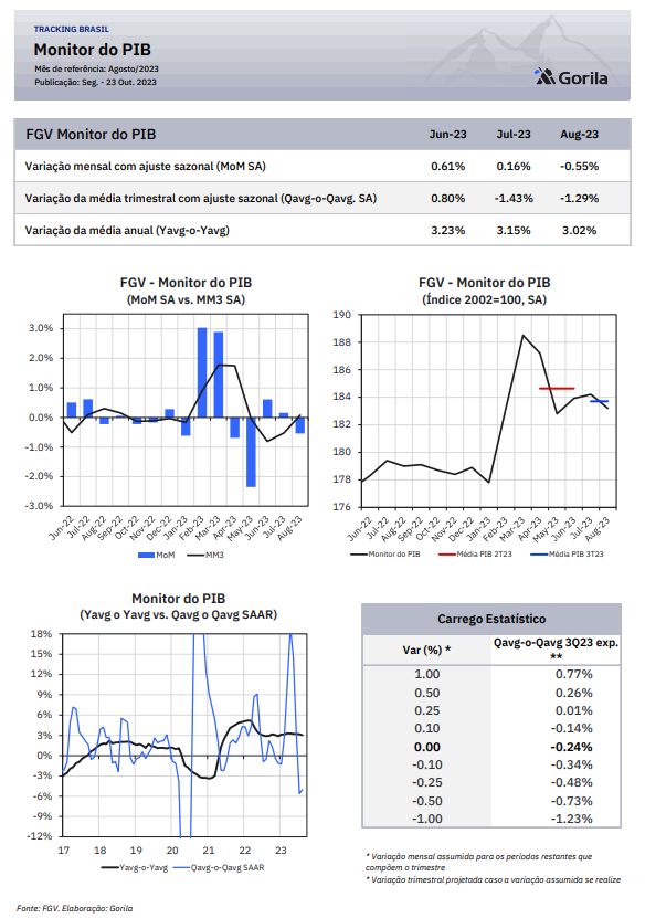 Monitor do PIB: Atividade recua 0,6% em agosto ante julho - Gorila