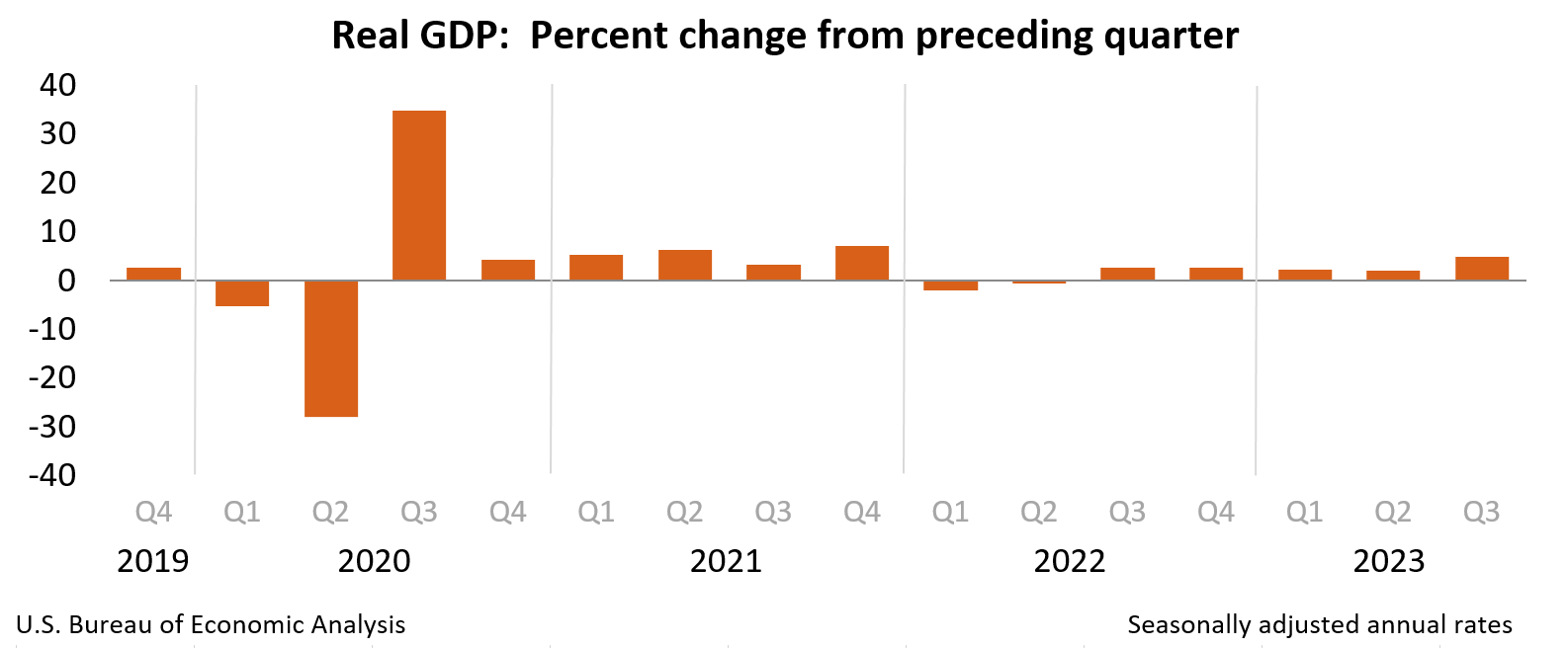 PIB dos EUA encolhe a 0,6% na 2ª leitura do 2TRI22