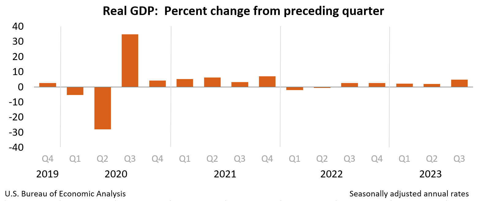 PIB per capita dos EUA: 2012-2021 - FourWeekMBA