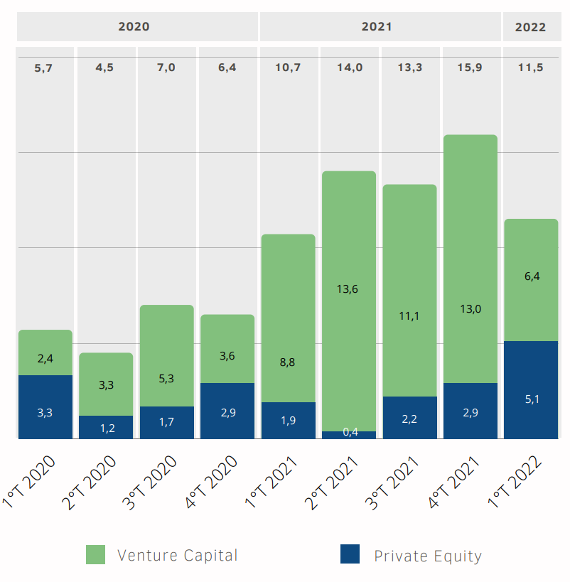 fundos venture capital, private equity